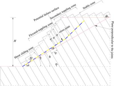 Stability assessment for hard anti-inclined bedded rock slopes using a limit equilibrium method